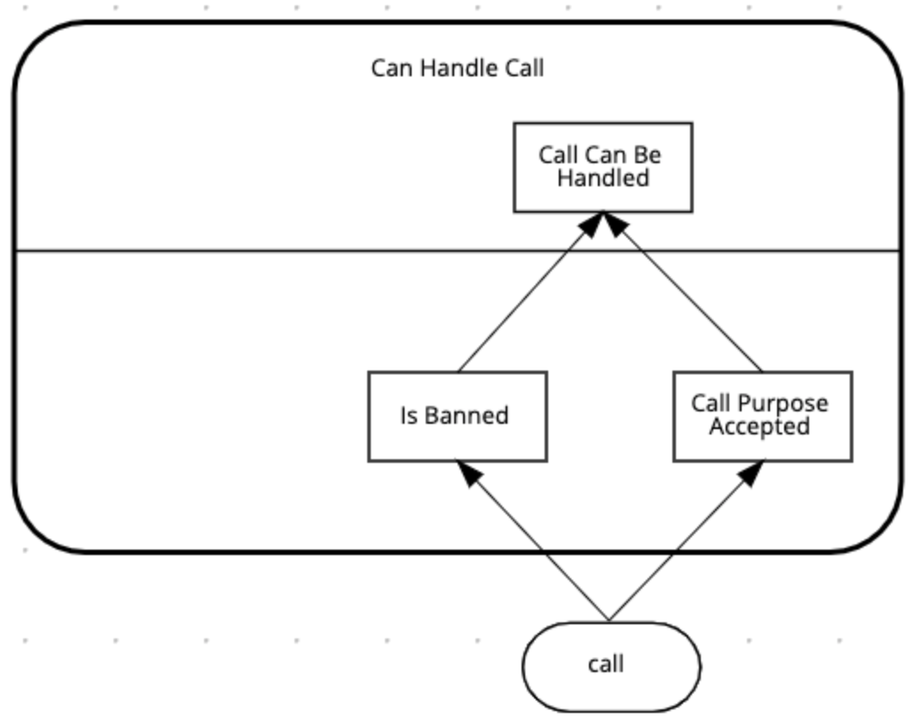 Decision Service Call Input