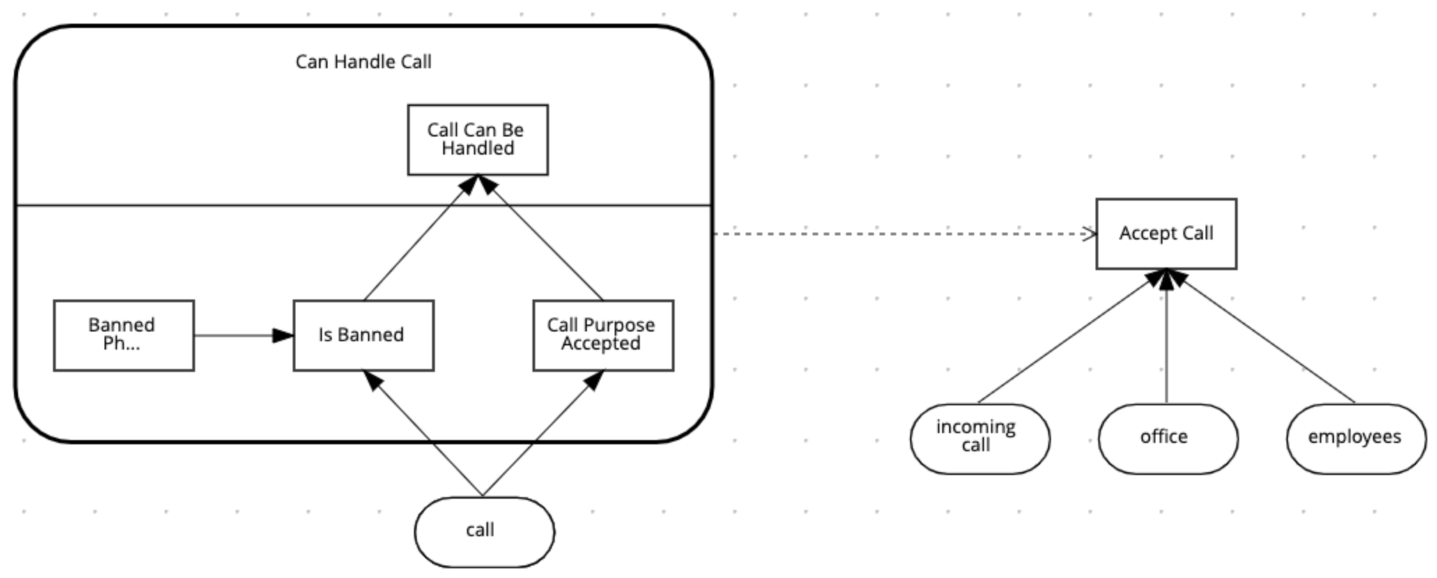 Decision Service Knowledge Requirement